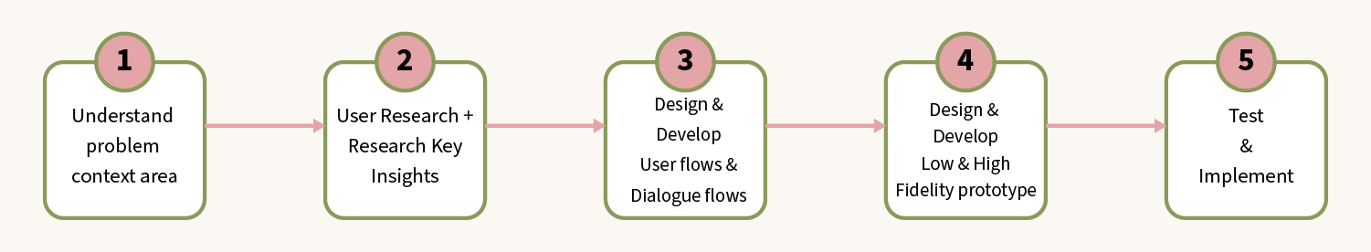 task-flow