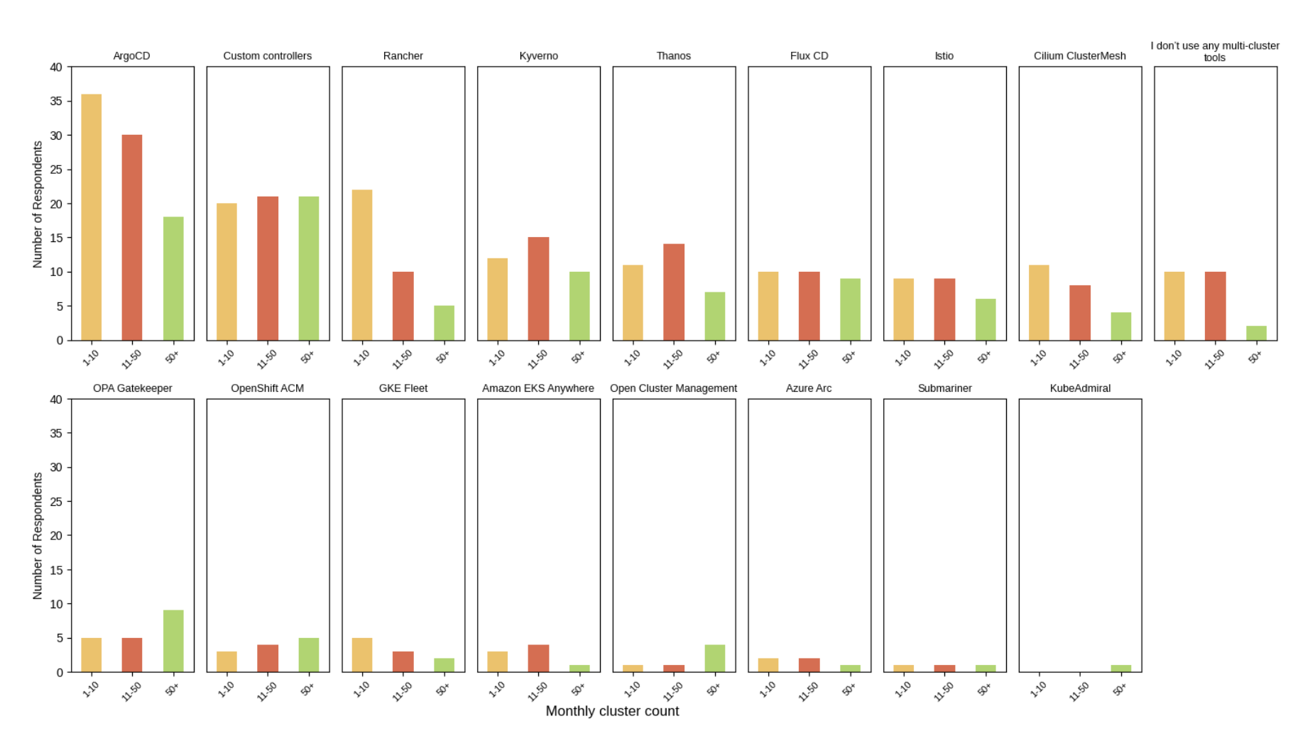 Multi-Cluster Kubernetes UX Research